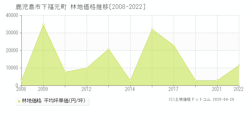 鹿児島市下福元町の林地価格推移グラフ 