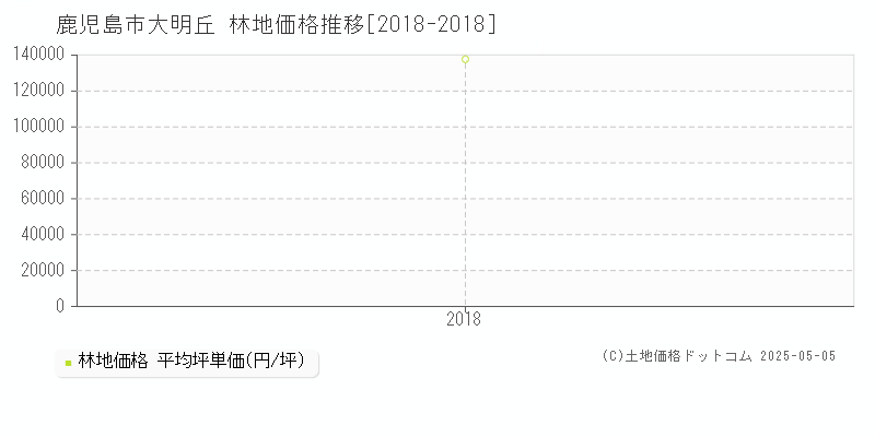 大明丘(鹿児島市)の林地価格推移グラフ(坪単価)[2018-2018年]