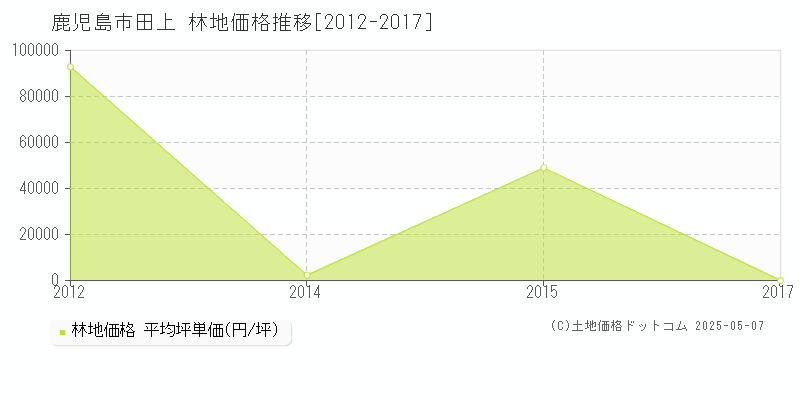 田上(鹿児島市)の林地価格推移グラフ(坪単価)[2012-2017年]