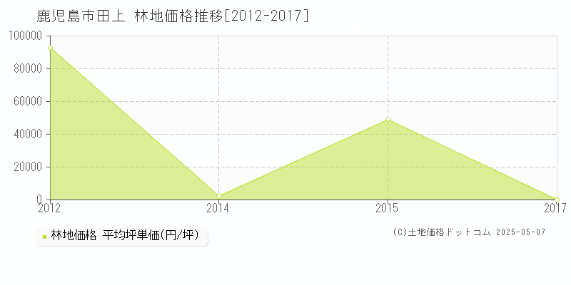 鹿児島市田上の林地価格推移グラフ 