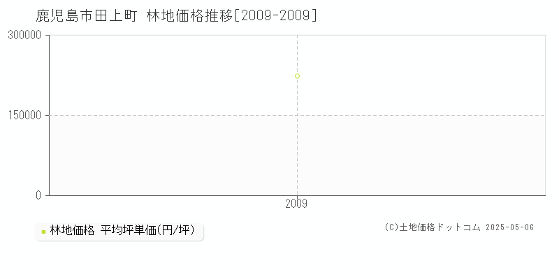 田上町(鹿児島市)の林地価格推移グラフ(坪単価)[2009-2009年]
