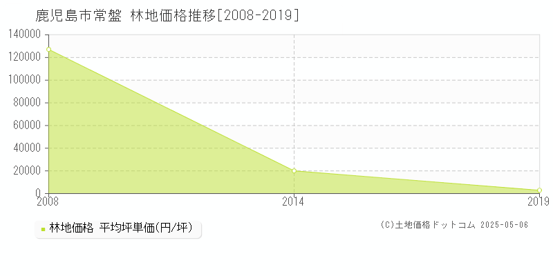 常盤(鹿児島市)の林地価格推移グラフ(坪単価)[2008-2019年]