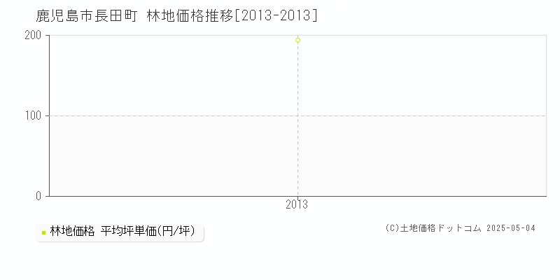 長田町(鹿児島市)の林地価格推移グラフ(坪単価)[2013-2013年]