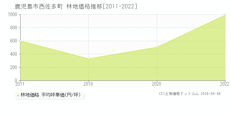西佐多町(鹿児島市)の林地価格推移グラフ(坪単価)[2011-2022年]