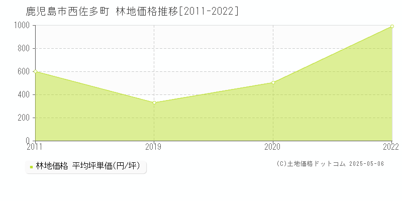 鹿児島市西佐多町の林地価格推移グラフ 