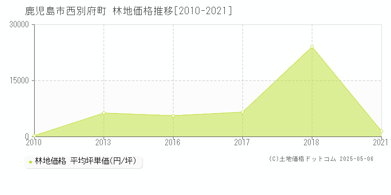 西別府町(鹿児島市)の林地価格推移グラフ(坪単価)[2010-2021年]