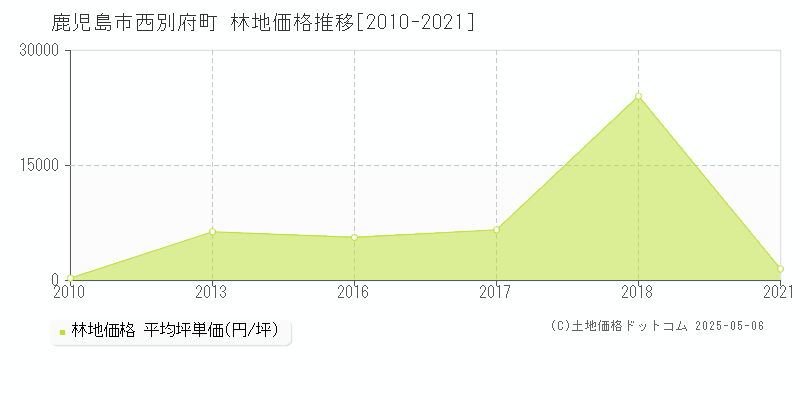 鹿児島市西別府町の林地価格推移グラフ 