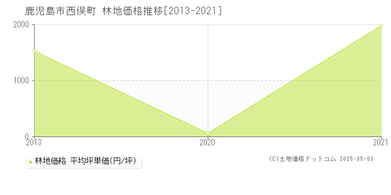 西俣町(鹿児島市)の林地価格推移グラフ(坪単価)[2013-2021年]