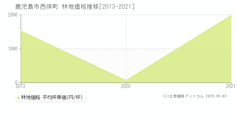 鹿児島市西俣町の林地価格推移グラフ 