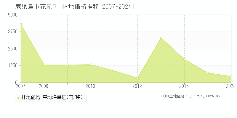 花尾町(鹿児島市)の林地価格推移グラフ(坪単価)[2007-2024年]