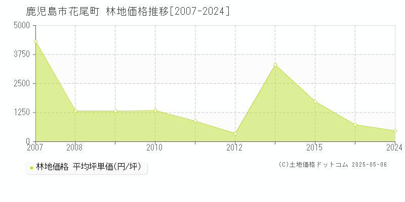 鹿児島市花尾町の林地価格推移グラフ 