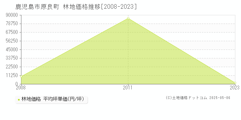 原良町(鹿児島市)の林地価格推移グラフ(坪単価)[2008-2023年]