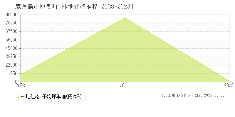 鹿児島市原良町の林地価格推移グラフ 