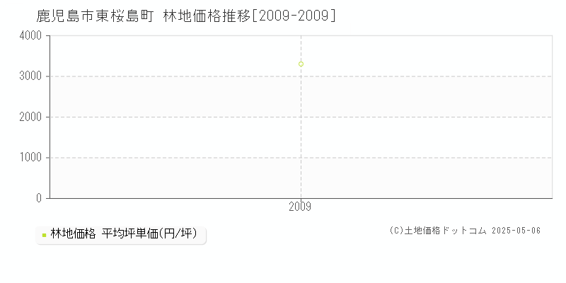 東桜島町(鹿児島市)の林地価格推移グラフ(坪単価)[2009-2009年]