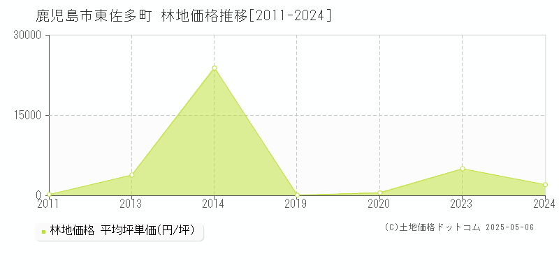 東佐多町(鹿児島市)の林地価格推移グラフ(坪単価)[2011-2024年]