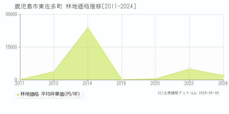 鹿児島市東佐多町の林地価格推移グラフ 