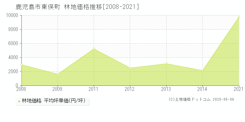 東俣町(鹿児島市)の林地価格推移グラフ(坪単価)[2008-2021年]