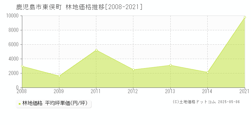 鹿児島市東俣町の林地価格推移グラフ 