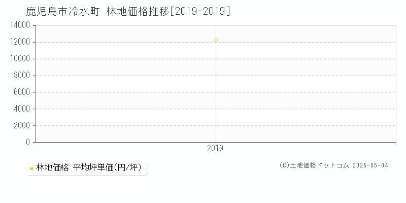 冷水町(鹿児島市)の林地価格推移グラフ(坪単価)[2019-2019年]