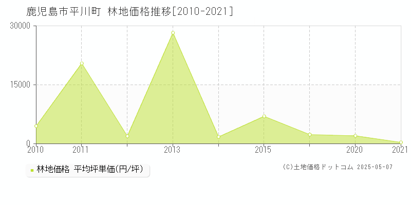 平川町(鹿児島市)の林地価格推移グラフ(坪単価)[2010-2021年]