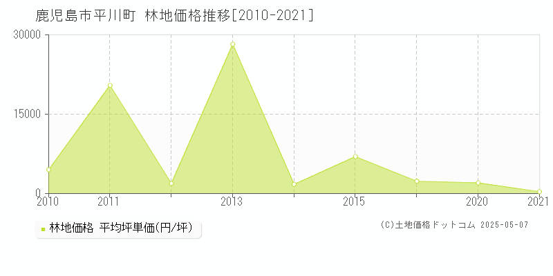 鹿児島市平川町の林地価格推移グラフ 