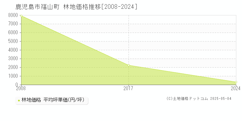 福山町(鹿児島市)の林地価格推移グラフ(坪単価)[2008-2024年]