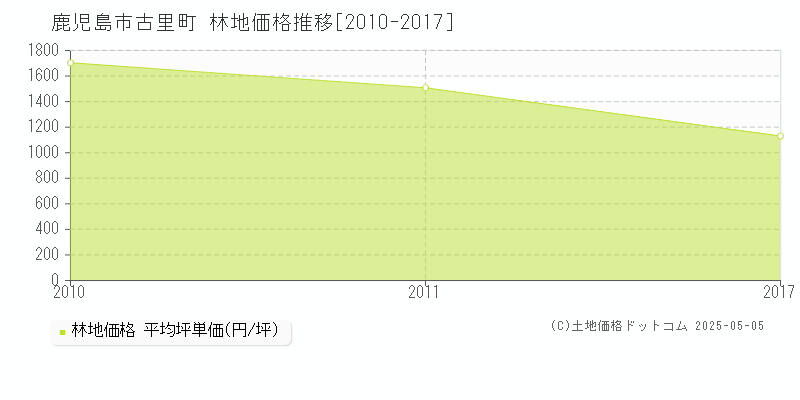 鹿児島市古里町の林地価格推移グラフ 