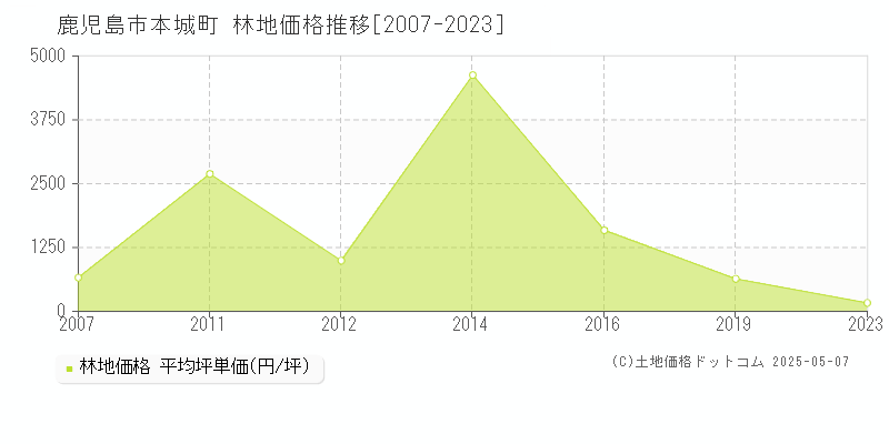 鹿児島市本城町の林地価格推移グラフ 