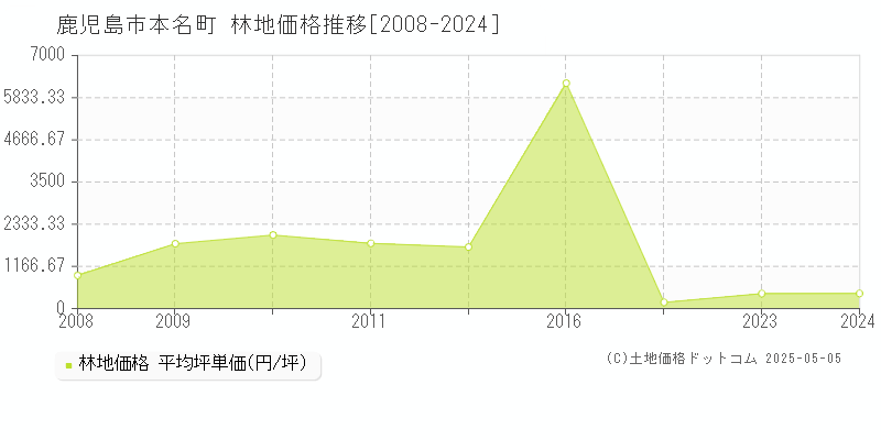 本名町(鹿児島市)の林地価格推移グラフ(坪単価)[2008-2024年]