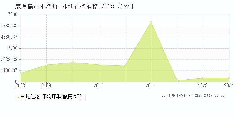 鹿児島市本名町の林地価格推移グラフ 