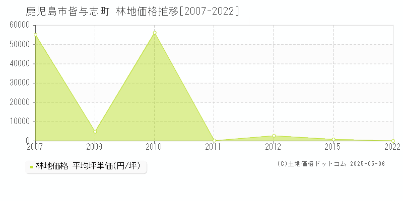 皆与志町(鹿児島市)の林地価格推移グラフ(坪単価)[2007-2022年]