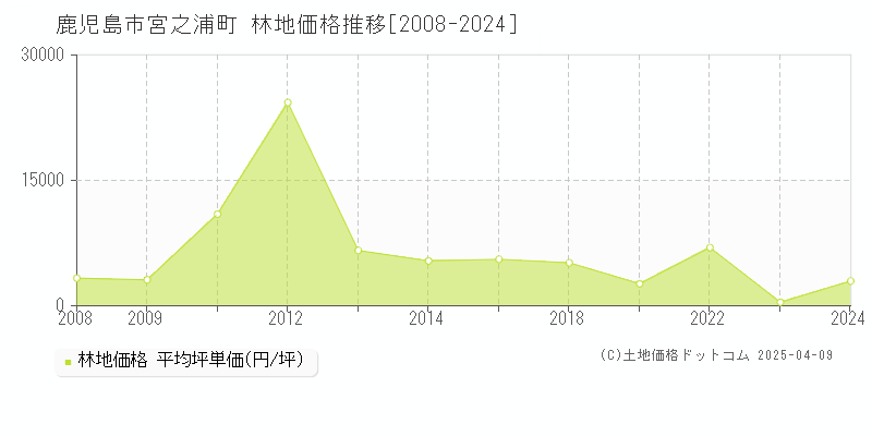 鹿児島市宮之浦町の林地価格推移グラフ 