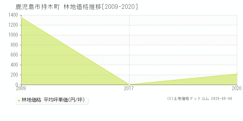 鹿児島市持木町の林地価格推移グラフ 