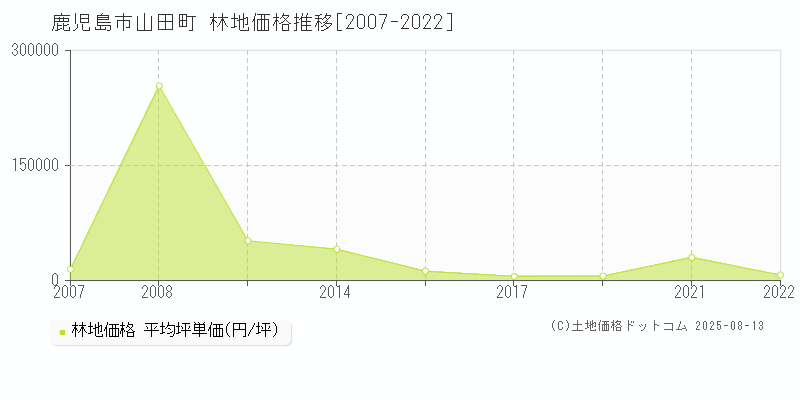 山田町(鹿児島市)の林地価格推移グラフ(坪単価)[2007-2022年]