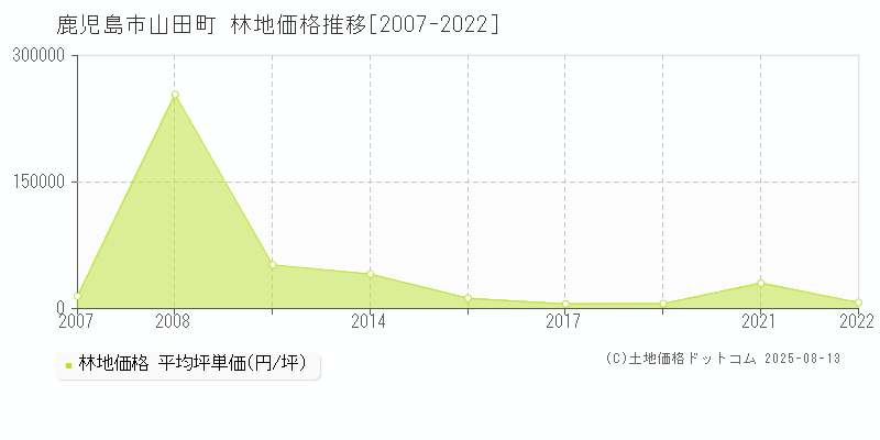 鹿児島市山田町の林地価格推移グラフ 