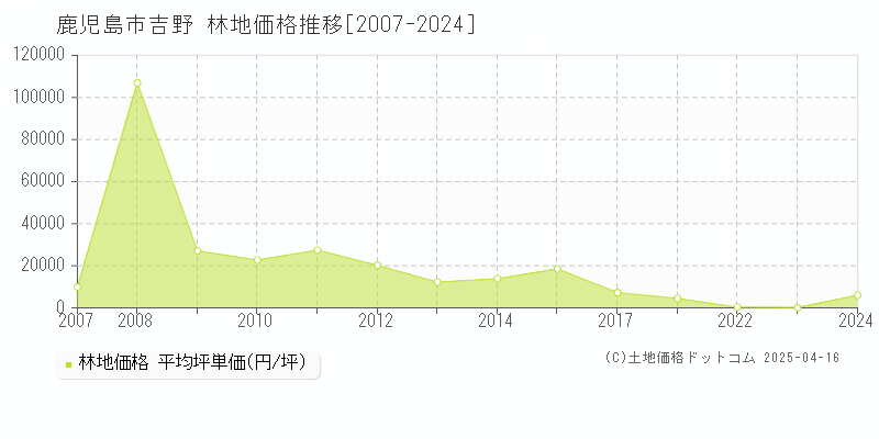 鹿児島市吉野の林地価格推移グラフ 