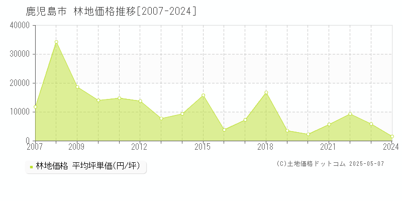 鹿児島市(鹿児島県)の林地価格推移グラフ(坪単価)[2007-2024年]