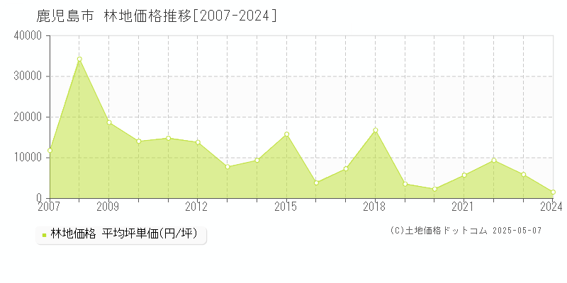 鹿児島市全域の林地価格推移グラフ 