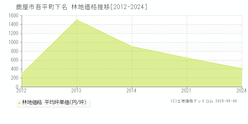 吾平町下名(鹿屋市)の林地価格推移グラフ(坪単価)[2012-2024年]