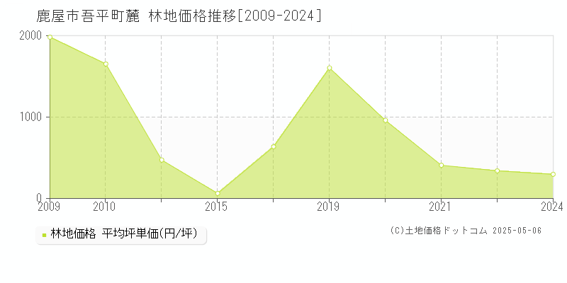 吾平町麓(鹿屋市)の林地価格推移グラフ(坪単価)[2009-2024年]