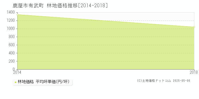 有武町(鹿屋市)の林地価格推移グラフ(坪単価)[2014-2018年]