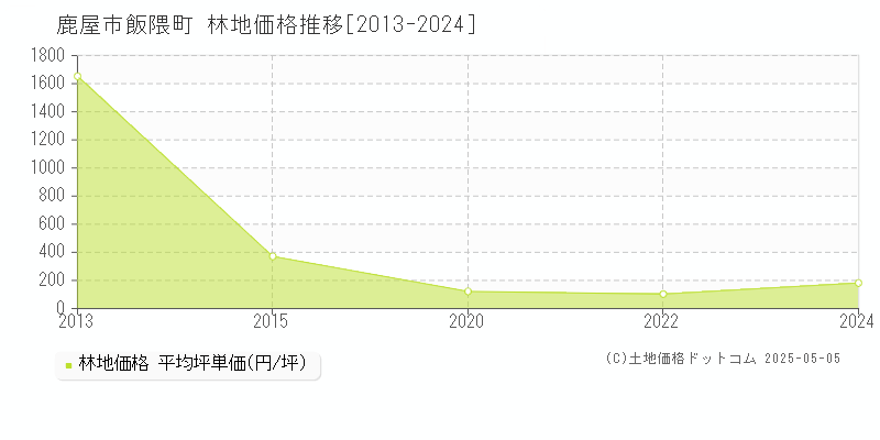 飯隈町(鹿屋市)の林地価格推移グラフ(坪単価)[2013-2024年]