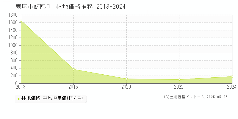 鹿屋市飯隈町の林地価格推移グラフ 