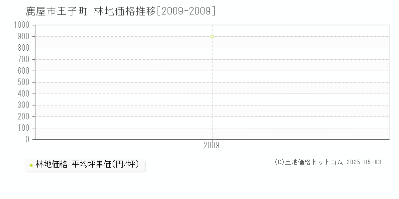 王子町(鹿屋市)の林地価格推移グラフ(坪単価)[2009-2009年]