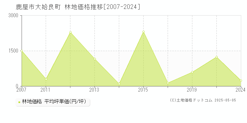大姶良町(鹿屋市)の林地価格推移グラフ(坪単価)[2007-2024年]