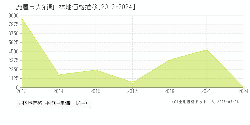 大浦町(鹿屋市)の林地価格推移グラフ(坪単価)[2013-2024年]