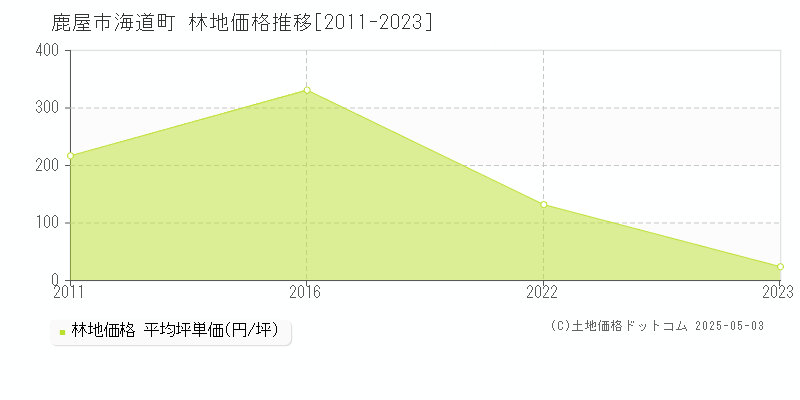 海道町(鹿屋市)の林地価格推移グラフ(坪単価)[2011-2023年]