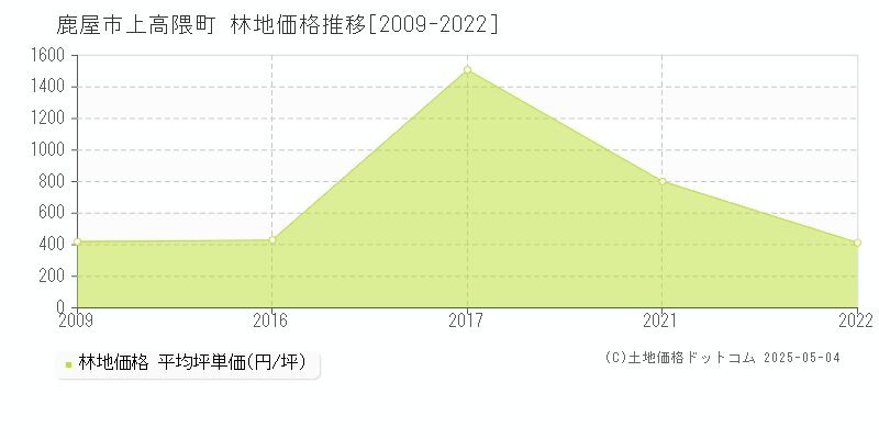 上高隈町(鹿屋市)の林地価格推移グラフ(坪単価)[2009-2022年]