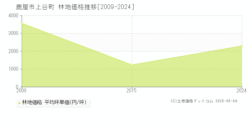 上谷町(鹿屋市)の林地価格推移グラフ(坪単価)[2009-2024年]