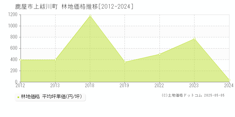 鹿屋市上祓川町の林地取引価格推移グラフ 